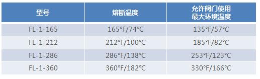 熔断阀 熔断阀