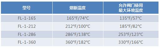 熔断阀