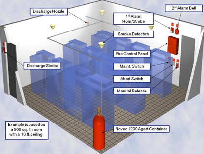 FM认证Novec™ 1230  气体灭火系统